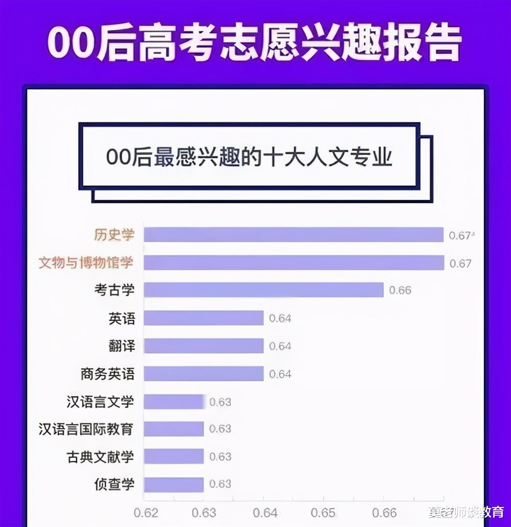 高薪专业“遇冷”, 00后最青睐的专业排行出乎意料, 家长: 不务实