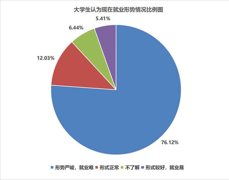 近八成受访大学生认为现在就业形势严峻、就业难