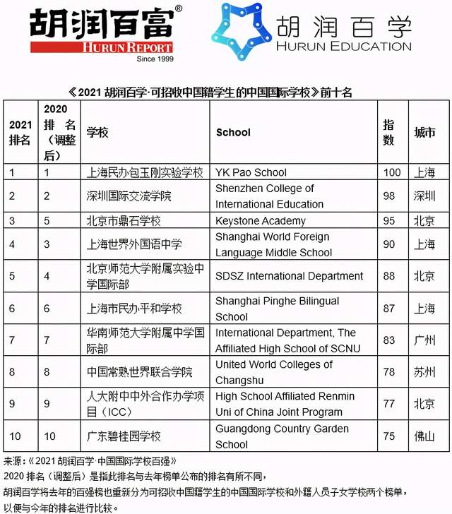 全国第一! 上海这17所学校入围国际学校百强榜单! 包玉刚稳居榜首! 世外、平和连续4年全国前十!