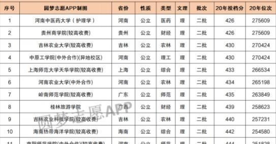 河南二本压线的公办大学有哪些? 选择高校不少, 不过这点需要注意