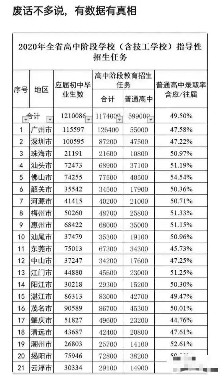 广东21市高中录取率: 佛山最高, 肇庆最低, 广深莞都低于全省平均