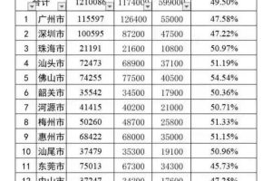 广东21市高中录取率: 佛山最高, 肇庆最低, 广深莞都低于全省平均