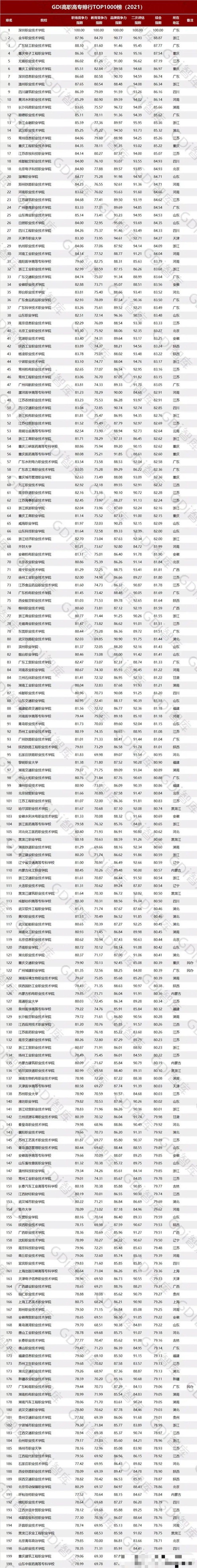 两百强高职高专: 深圳职业技术学院第一, 山东中医药高等专科学校垫底, 淄博职业学院第20