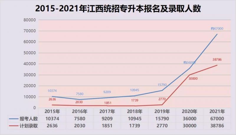 翼帆教育解读：江西统招专升本近年持续扩招，考试会越来越难吗？2022年扩招吗？