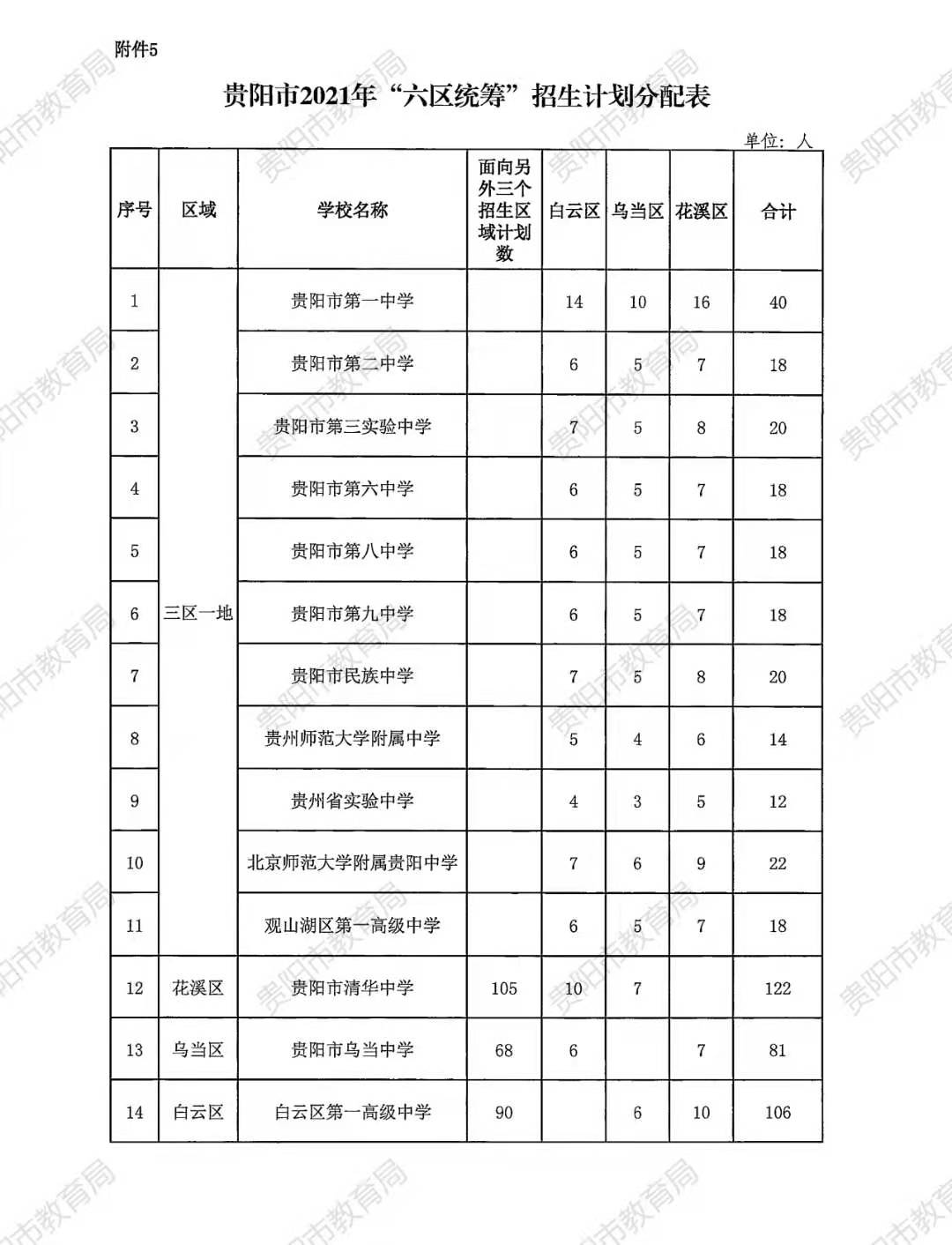 贵阳“六区统筹”招生工作方案出炉