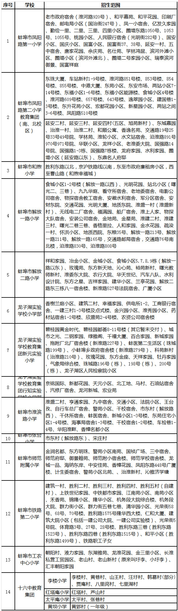 2021年蚌埠市龙子湖区小学招生地段划分一览表