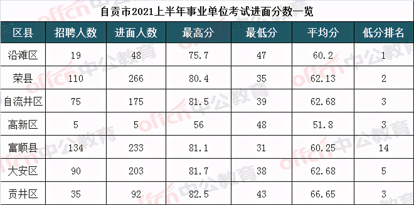 事业单位考试成绩排名14, 31分也可进面试, 最高82.5分