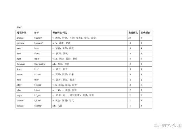 46页根据高考真题, 统计出完形选项688词频表, 想得高分就背