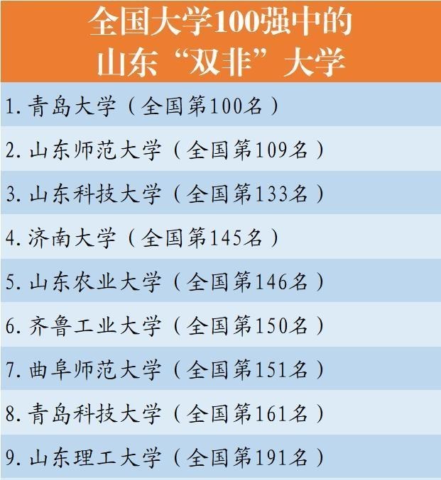 全国200强大学, 山东省“双非”大学占了10席, 济大是其中之一