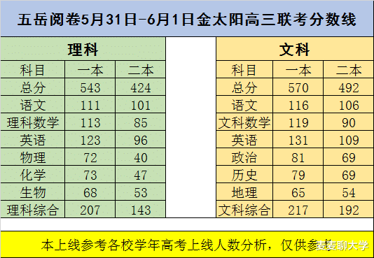 2021年河南金太阳高三年级最后一次联考分数线: 文科一本线570分