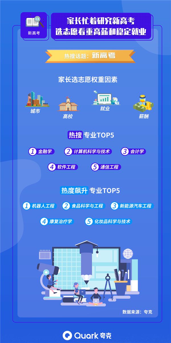 夸克APP高考备考报告: 新高考受关注, 机器人专业热度飙升