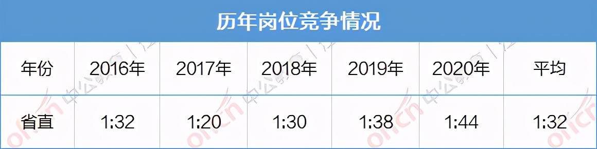 河南省直事业单位报名截止! 人数近6万