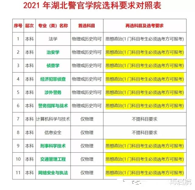 湖北省! 2021年高考生, 未选政治科目将不能报考湖北警官学院!