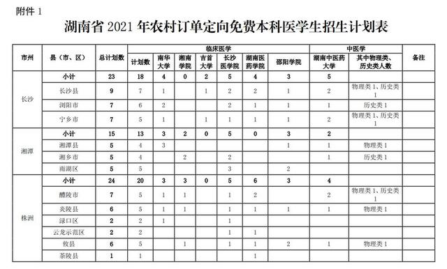 免学费及住宿费、毕业后有编制! 我省今年招480名定向医学生