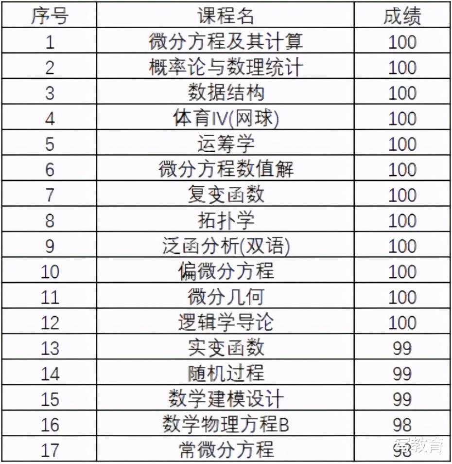 数学系学霸12门课满分, 直博清华大学, 若北大韦神指导会怎样?