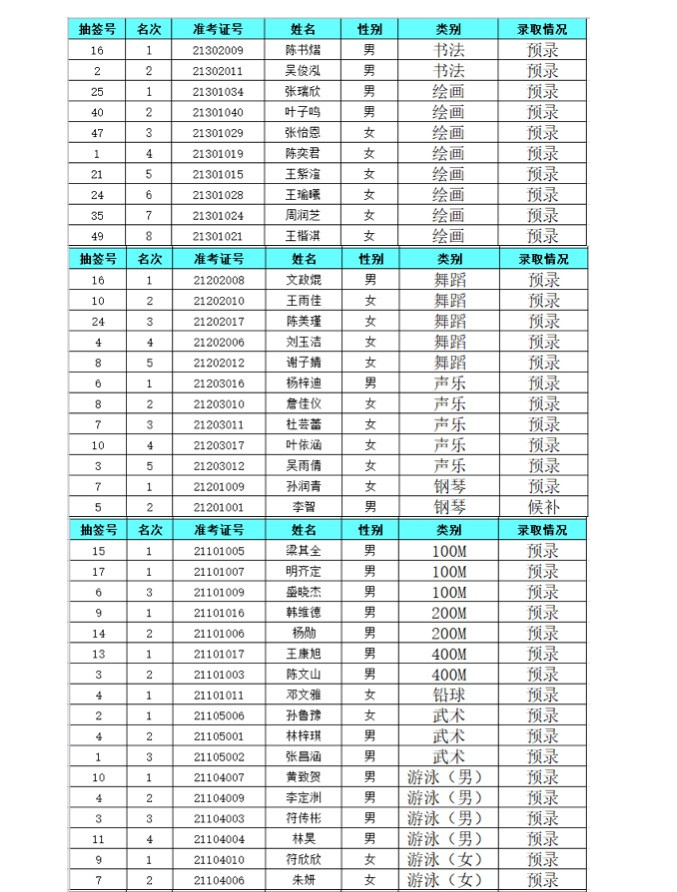 看看有没有你家孩子!海口一中等多所高中公布2021年秋季高一自主招生公示名单