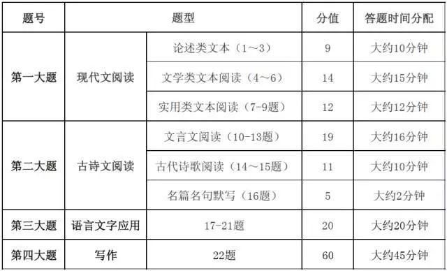 2021高考各科最佳答题时间分配及详细答题技巧, 很全了!