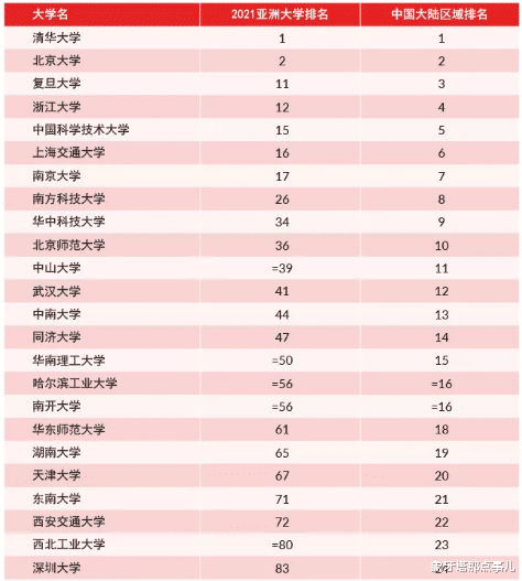 泰晤士2021大学排名, 复旦领衔“华东五校”, 南科大跃升第8