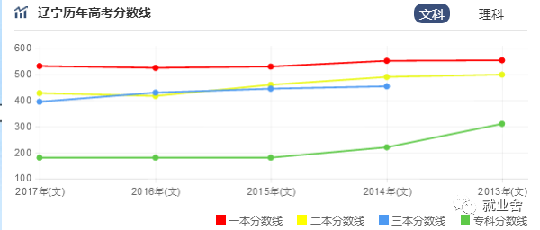 预计2021年辽宁三本分数线是多少?