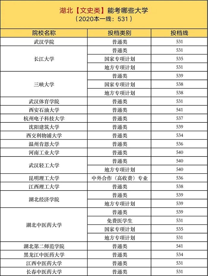 独家整理! 一本线上10分, 在各省能考哪些大学? 建议家长收藏