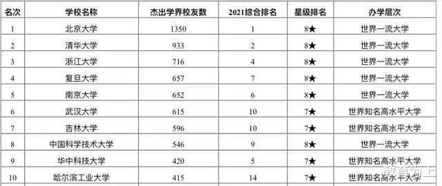 2021年中国大学杰出学术人才排名: 北大遥遥领先, 安师大表现亮眼