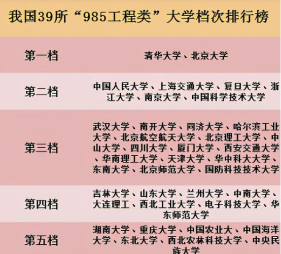 985大学也分档 适合自己的才是最好 只要被录取未来先人一步