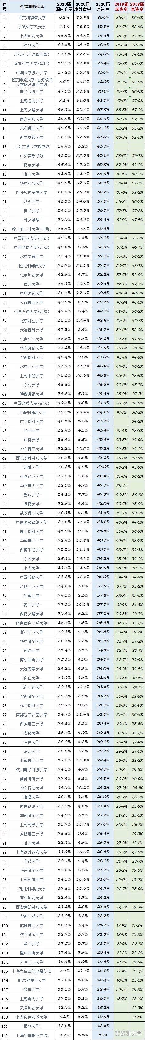 112所高校2018-2020届本科毕业生国内外深升学率排名! 清华76.3%