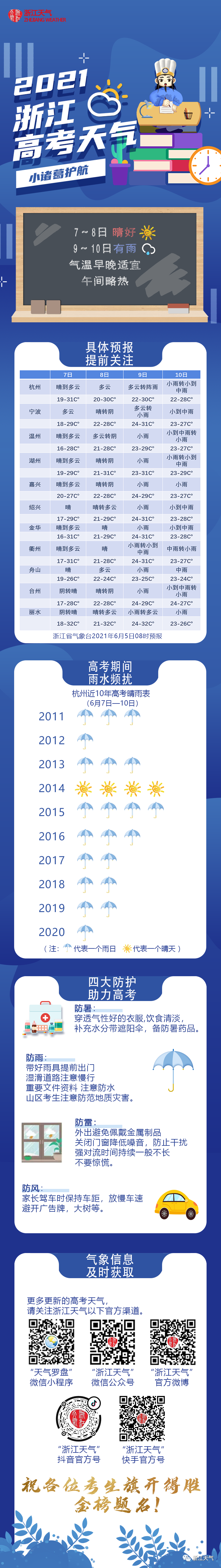 @浙江考生 6月8日之前我省天气以晴为主