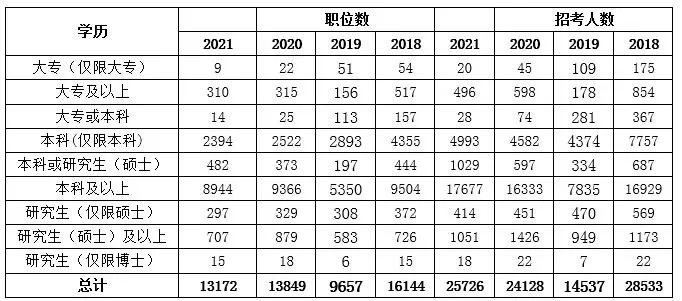 重要丨这四类人报考公务员! 岗位选择机会多!