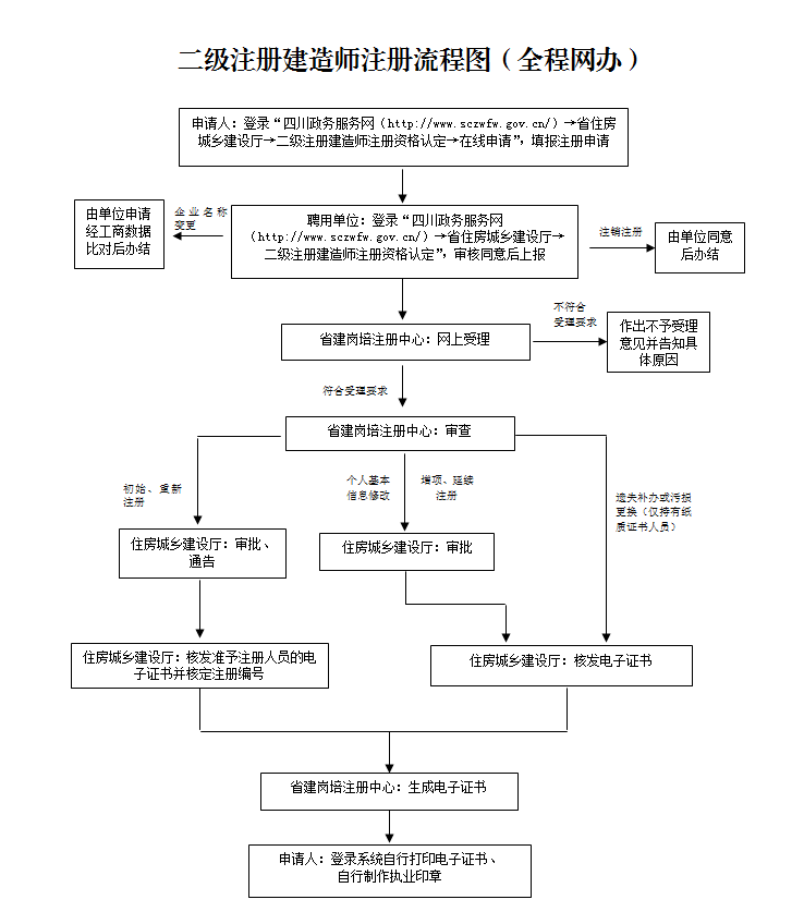 二建注册不知道咋操作? 官方发布流程图!