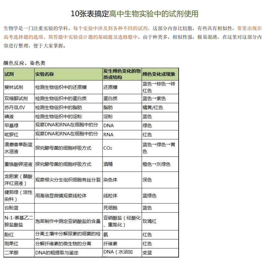 生物实验, 10张表搞定
生物实验中的试剂使用, 掌握再捞10分回来