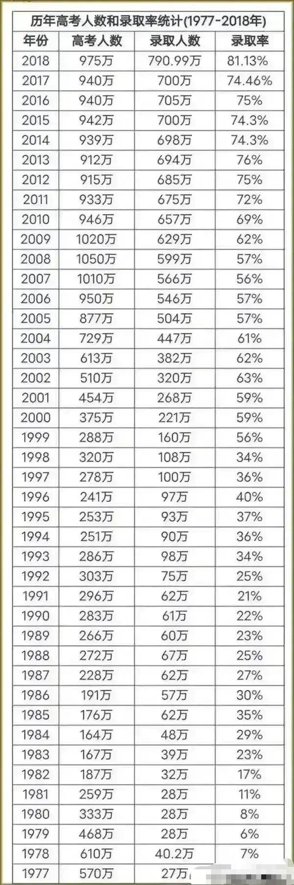 历年高考录取率: 逐年提高, 1999年大幅上升, 2008高考人数最多