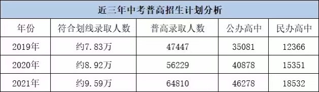 2021年中考招生计划分析, 今年有多少
生能上公办
?