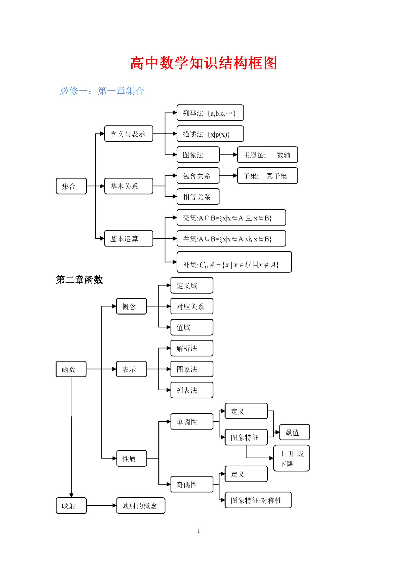 清北学霸整理: 【高中数学】知识结构框图, 知识关系一目了然~