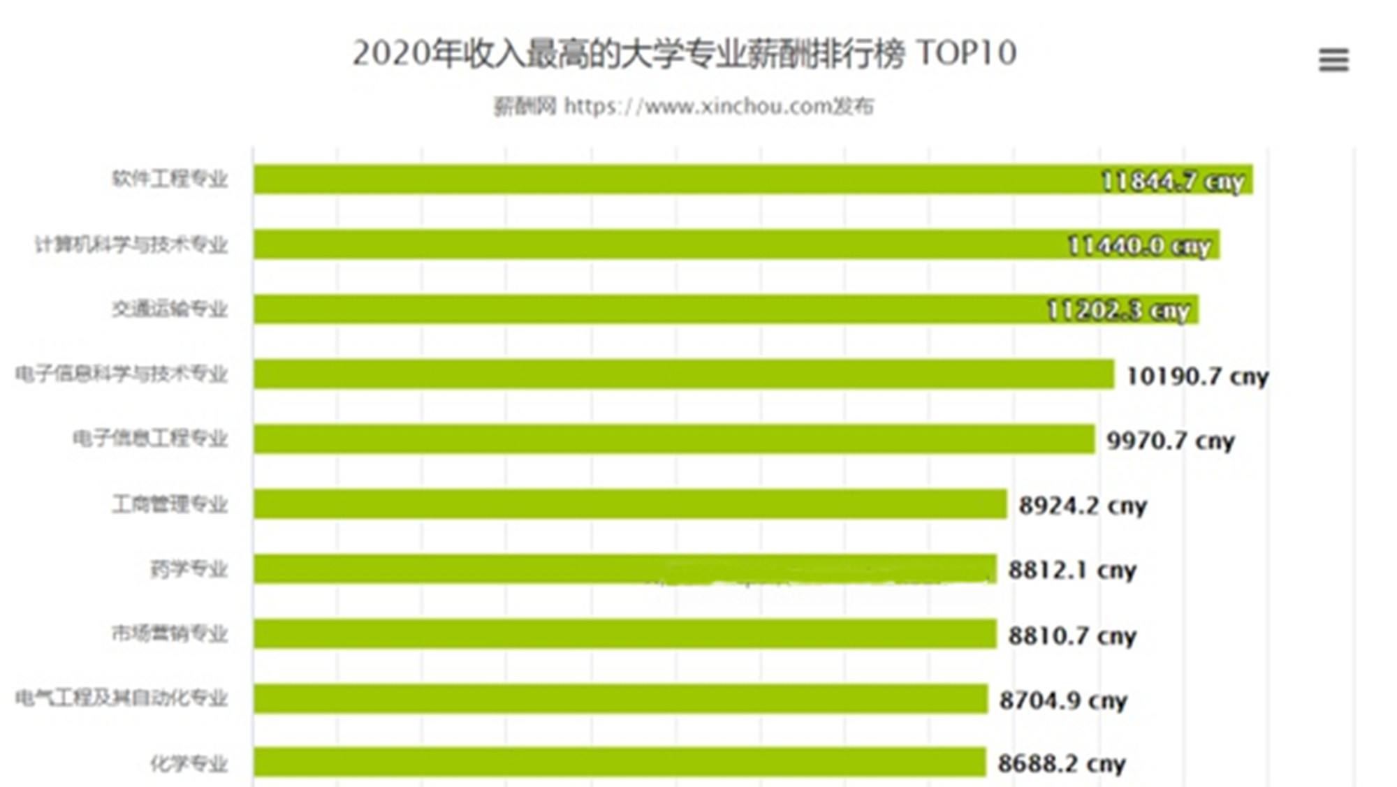 报考志愿新风向标, 大学有“钱途”专业排名, 榜首让人出乎意料