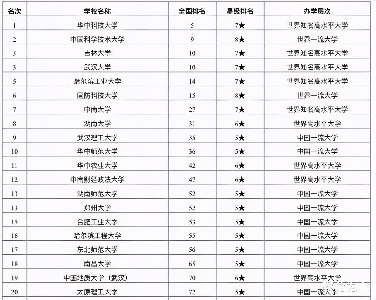 中部地区230强大学排名: 华科大超中科大位居第一, 中南大学第七