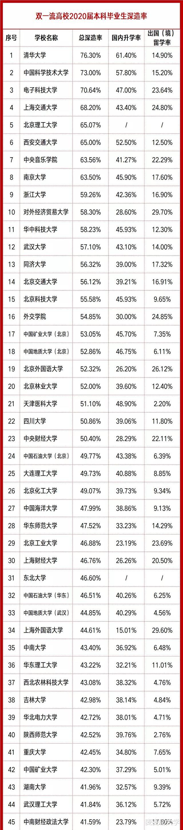 87所“双一流”高校毕业生深造率出炉: 清华国内升学率最高61.4%