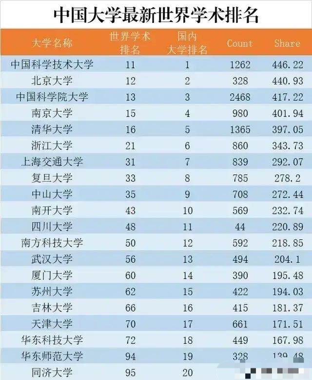 中国学术20强大学: 中科大第一, 同济大学垫底, 清华低于南大