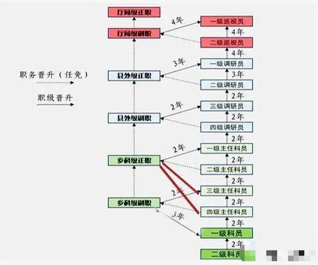 综合管理类公务员职级及晋升时间