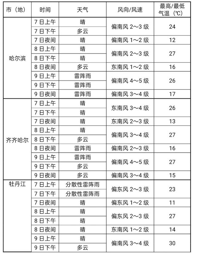 高考期间黑龙江天气如何? 这里说全了