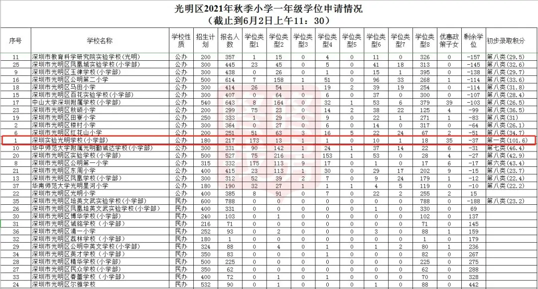 深实验光明小一、初一积分过100分! 分流学生可能要去民办…