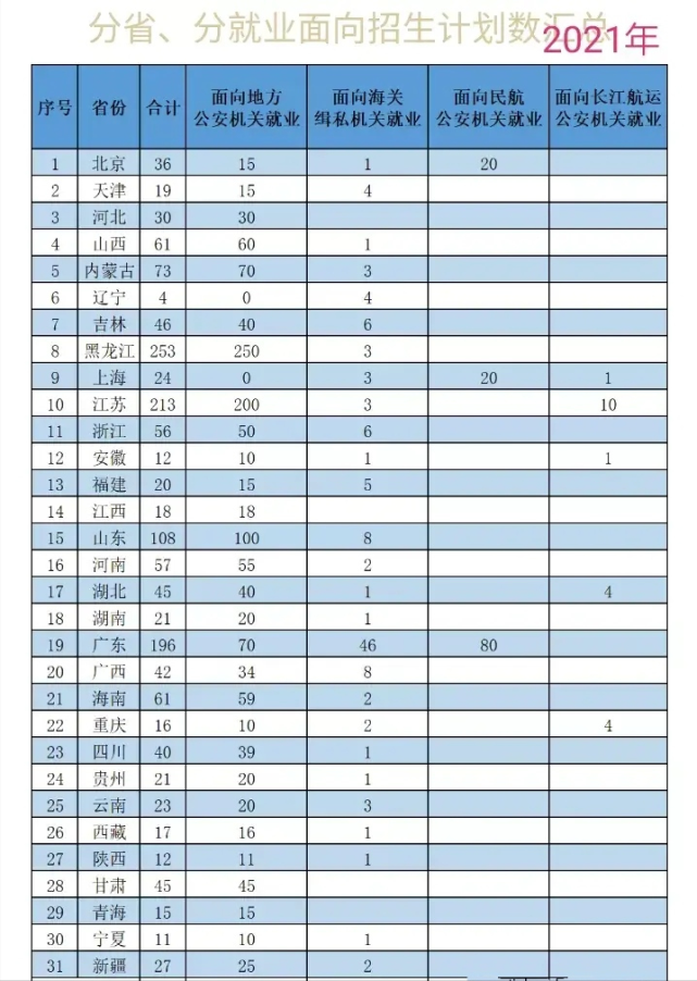 南京森林警察学院! 2021年招生计划公布, 总数减少, 部分省变化大