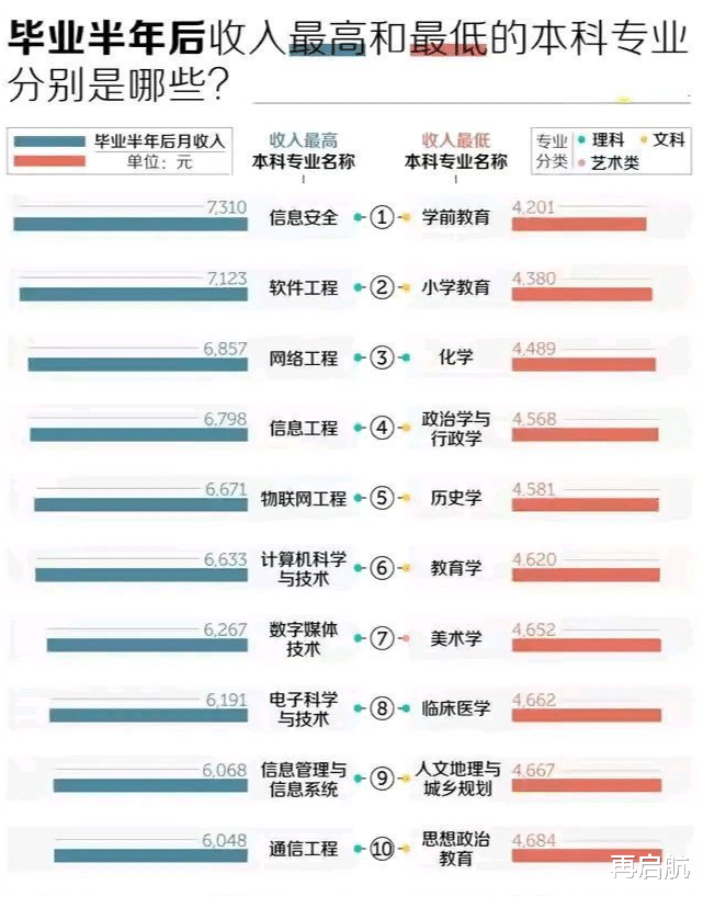 毕业半年后, 收入较高与较低的10个专业排名! 高考报志愿可参考!