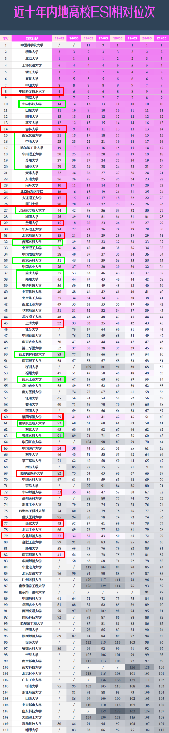 ESI十年数据, 吉大南开兰大退步明显, 苏大北航首医进步显著