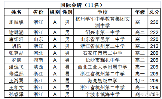 江苏仅5人, 扬中这位学子喜获金牌!