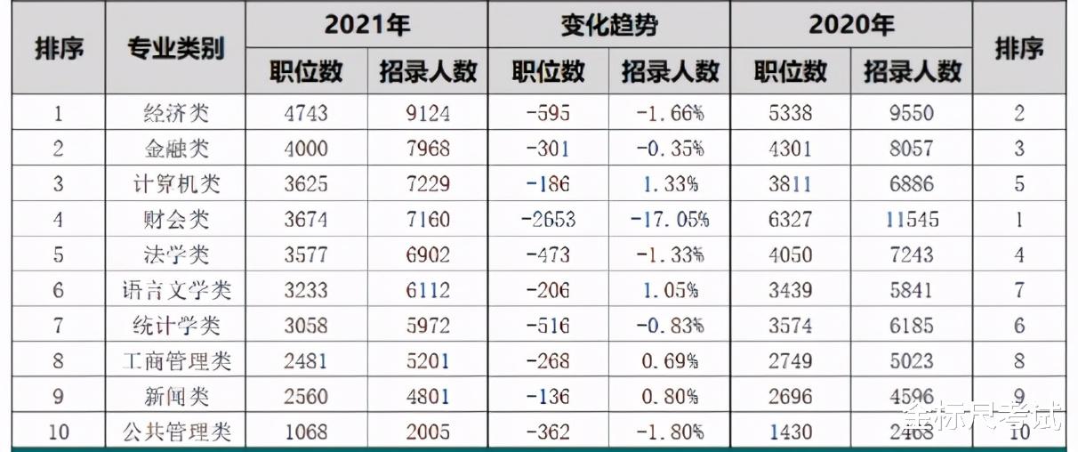 体制内也有“热门专业”, 每年大量招人, 高考生可以选择!