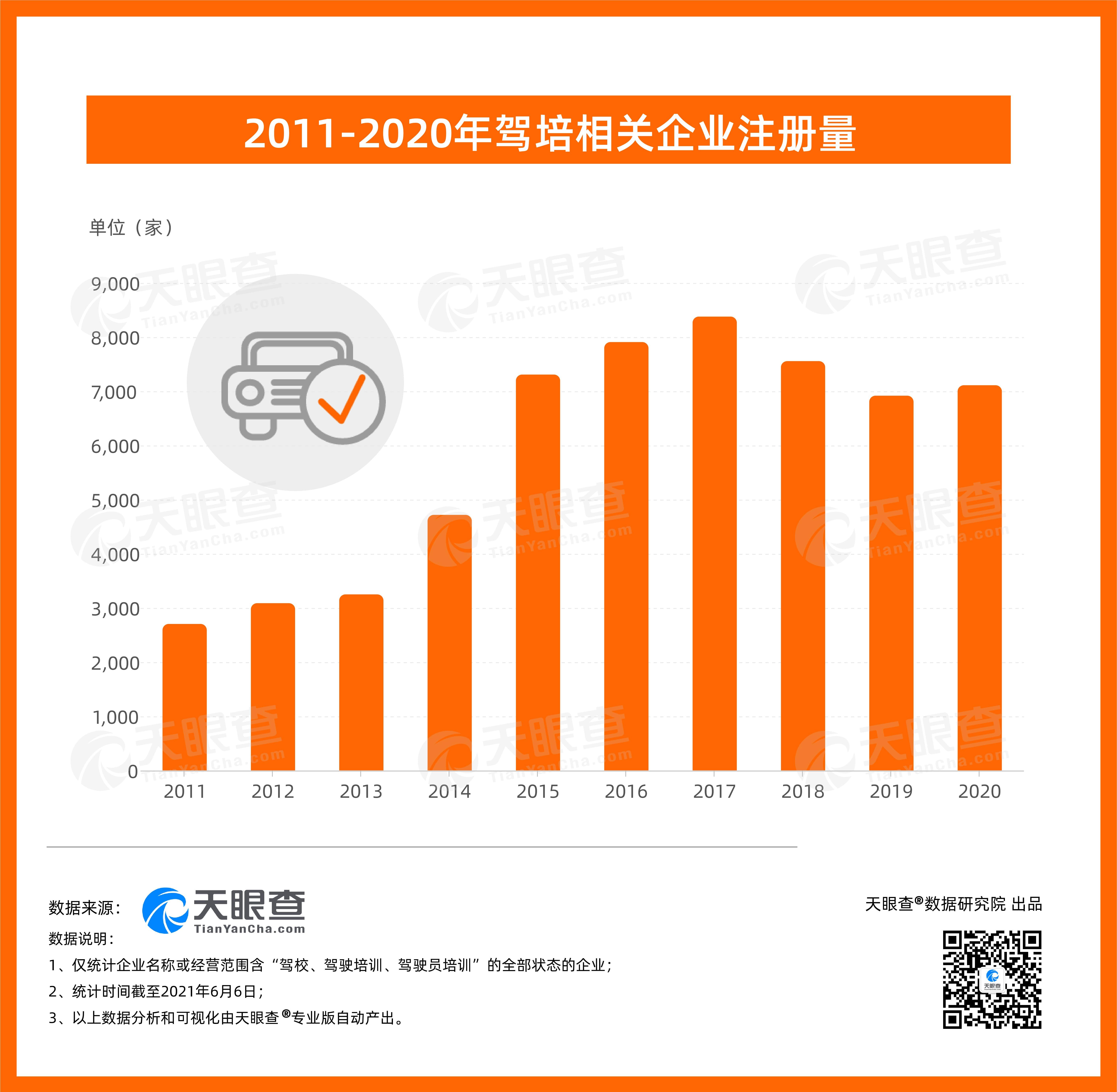 高考后迎来“学车热”, 我国超5.8万家驾培相关企业