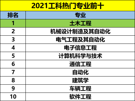 2021考生: 报考土木专业, 一定要了解这2所大学, 就业很吃香!