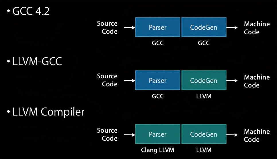 高考结束, 选择计算机专业学生必看的编译器原理。打造C/C++编译器没那么容易