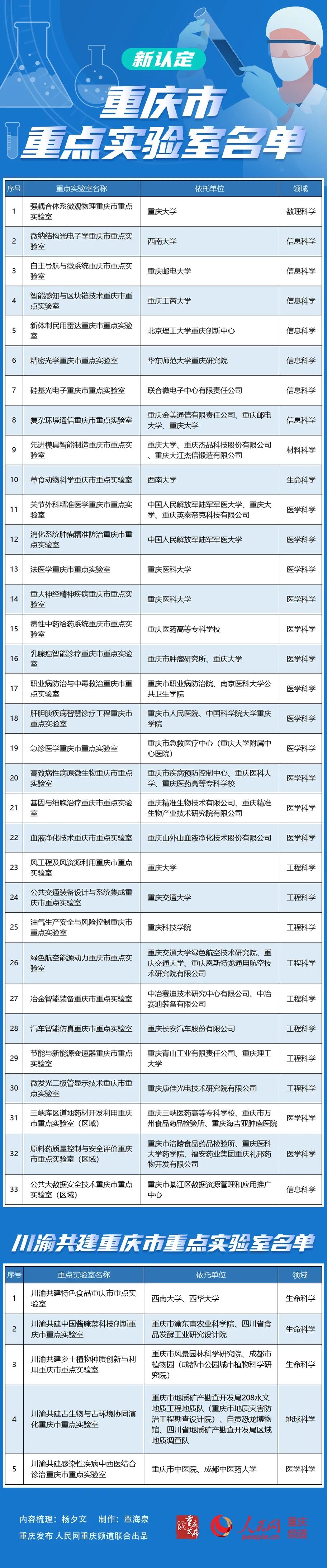 33+5！新认定重庆市重点实验室，名单来了